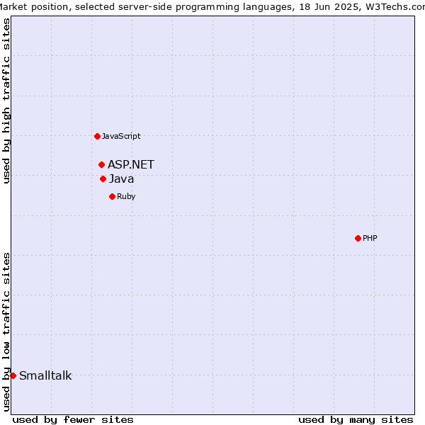 Market position of Java vs. ASP.NET vs. Smalltalk