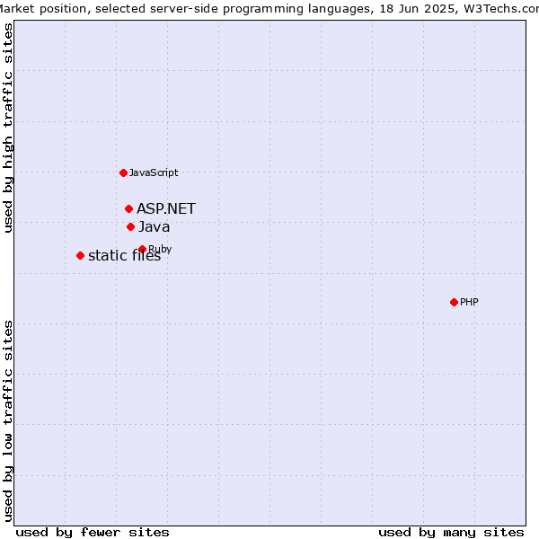 Market position of Java vs. ASP.NET vs. static files