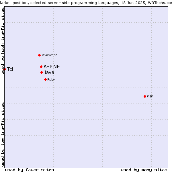 Market position of Java vs. ASP.NET vs. Tcl