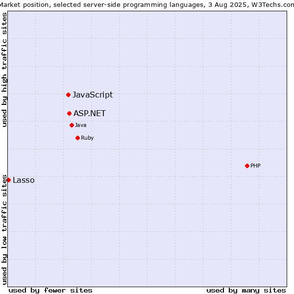 Market position of ASP.NET vs. JavaScript vs. Lasso