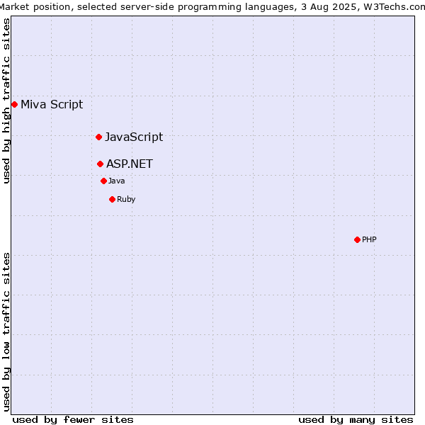 Market position of ASP.NET vs. JavaScript vs. Miva Script