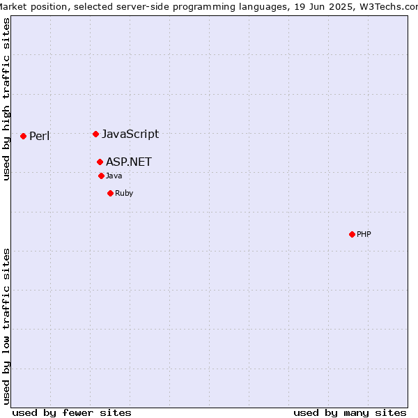 Market position of ASP.NET vs. JavaScript vs. Perl