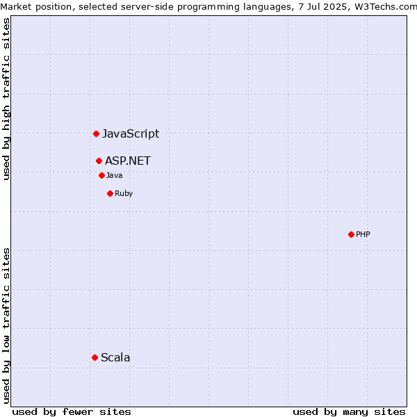 Market position of ASP.NET vs. JavaScript vs. Scala