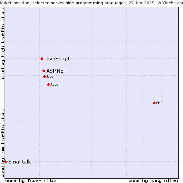 Market position of ASP.NET vs. JavaScript vs. Smalltalk