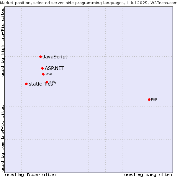 Market position of ASP.NET vs. JavaScript vs. static files