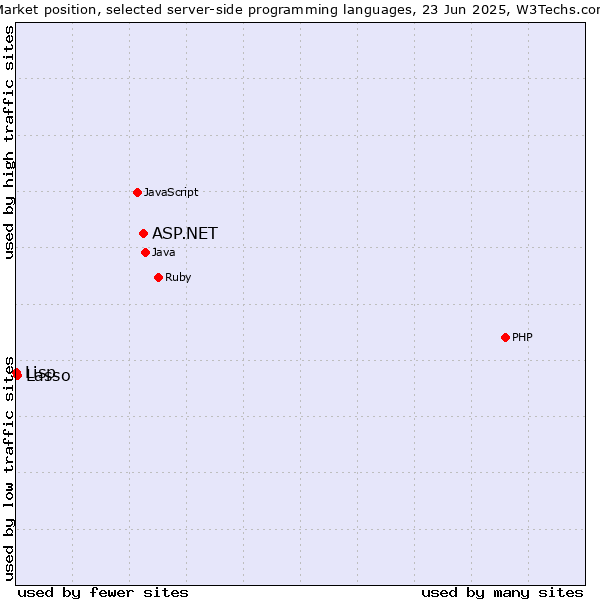 Market position of ASP.NET vs. Lasso vs. Lisp
