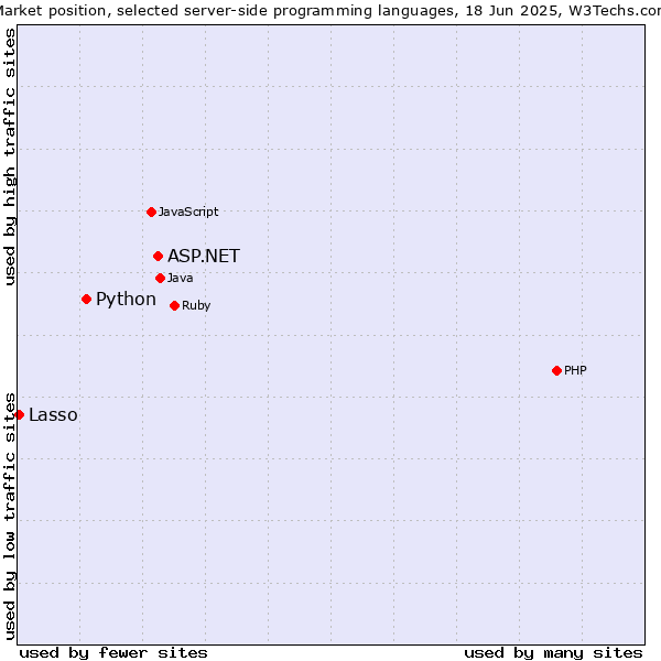Market position of ASP.NET vs. Python vs. Lasso