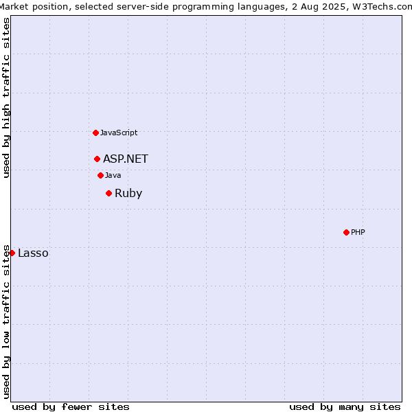 Market position of Ruby vs. ASP.NET vs. Lasso
