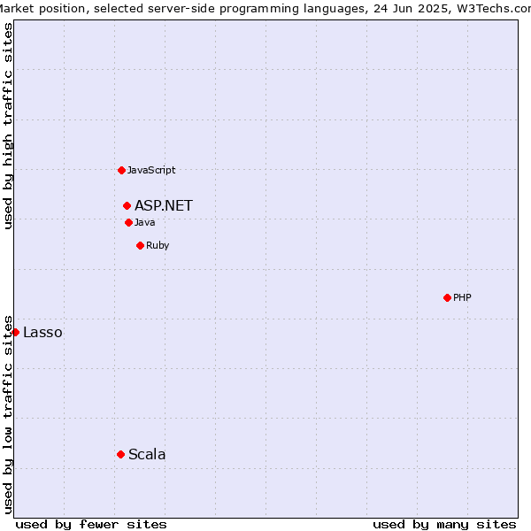 Market position of ASP.NET vs. Scala vs. Lasso