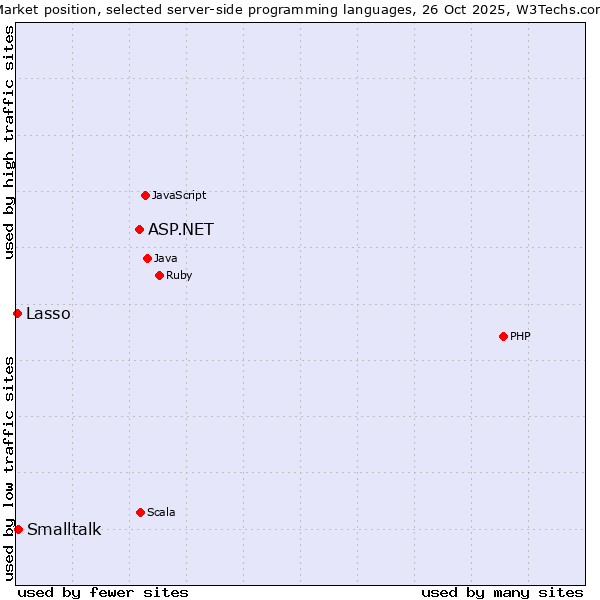 Market position of ASP.NET vs. Smalltalk vs. Lasso