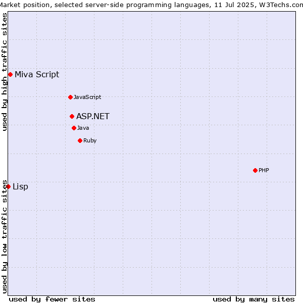 Market position of ASP.NET vs. Miva Script vs. Lisp