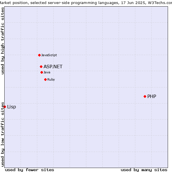Market position of PHP vs. ASP.NET vs. Lisp