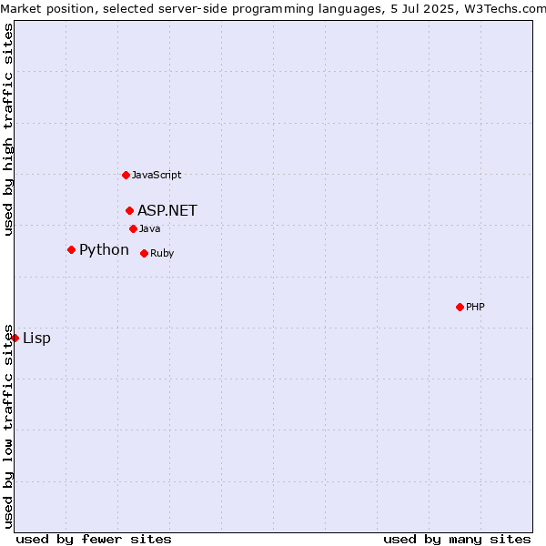 Market position of ASP.NET vs. Python vs. Lisp
