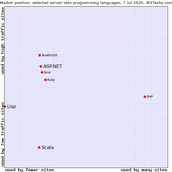 Market position of ASP.NET vs. Scala vs. Lisp