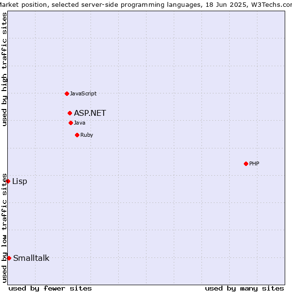 Market position of ASP.NET vs. Smalltalk vs. Lisp