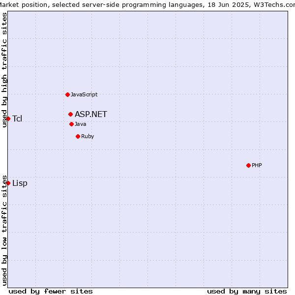 Market position of ASP.NET vs. Tcl vs. Lisp