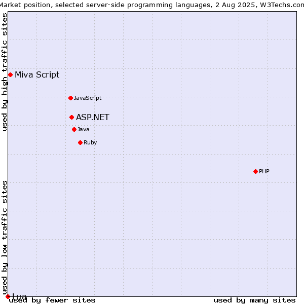 Market position of ASP.NET vs. Miva Script vs. Lua