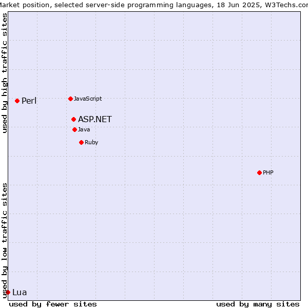 Market position of ASP.NET vs. Perl vs. Lua