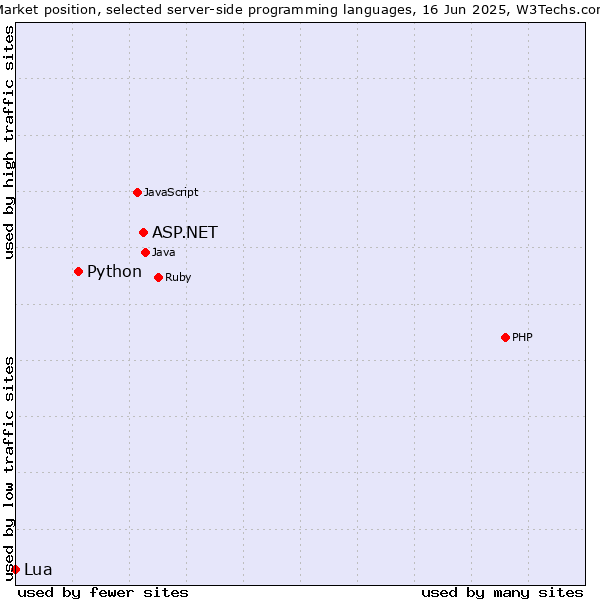 Market position of ASP.NET vs. Python vs. Lua