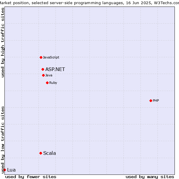 Market position of ASP.NET vs. Scala vs. Lua