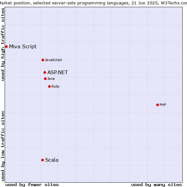 Market position of ASP.NET vs. Scala vs. Miva Script