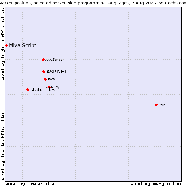 Market position of ASP.NET vs. static files vs. Miva Script
