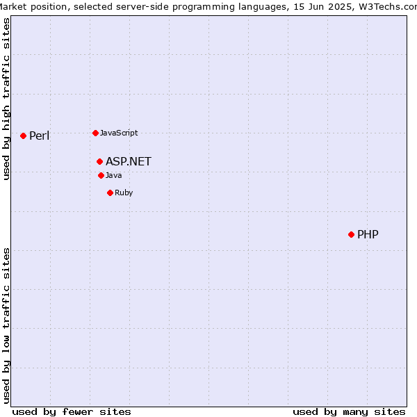 Market position of PHP vs. ASP.NET vs. Perl