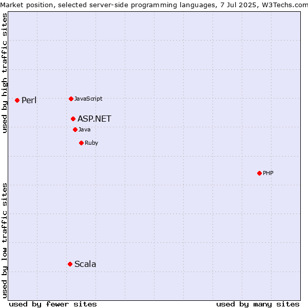 Market position of ASP.NET vs. Scala vs. Perl