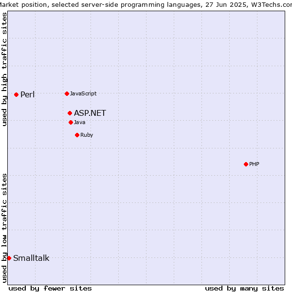 Market position of ASP.NET vs. Perl vs. Smalltalk