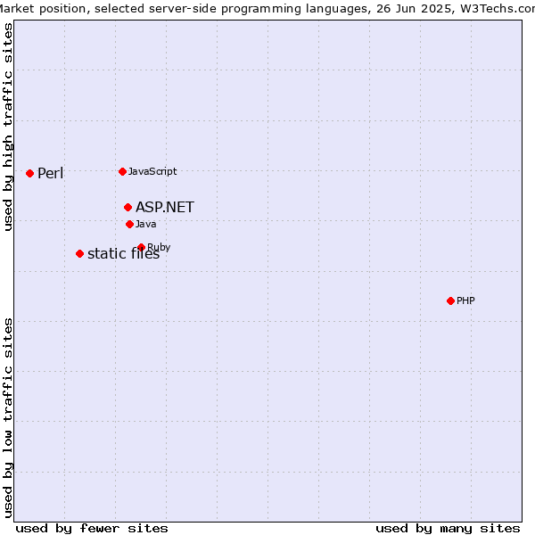 Market position of ASP.NET vs. static files vs. Perl
