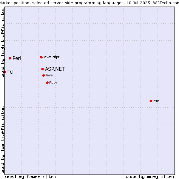 Market position of ASP.NET vs. Perl vs. Tcl