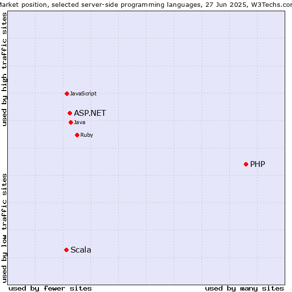 Market position of PHP vs. ASP.NET vs. Scala
