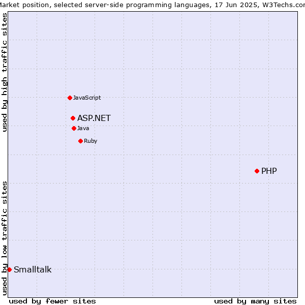 Market position of PHP vs. ASP.NET vs. Smalltalk