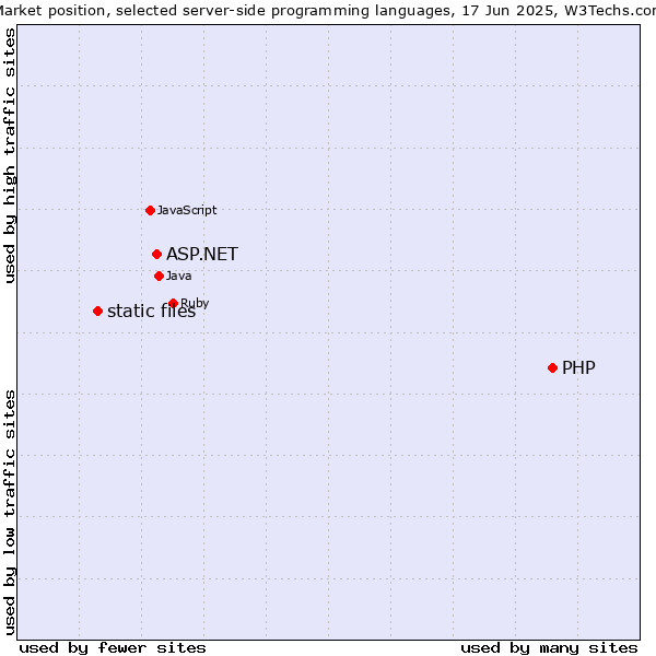 Market position of PHP vs. ASP.NET vs. static files