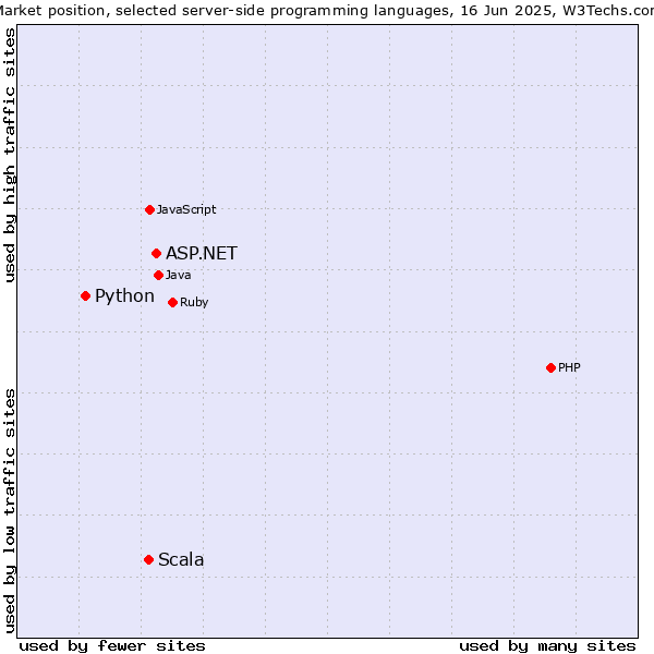 Market position of ASP.NET vs. Scala vs. Python