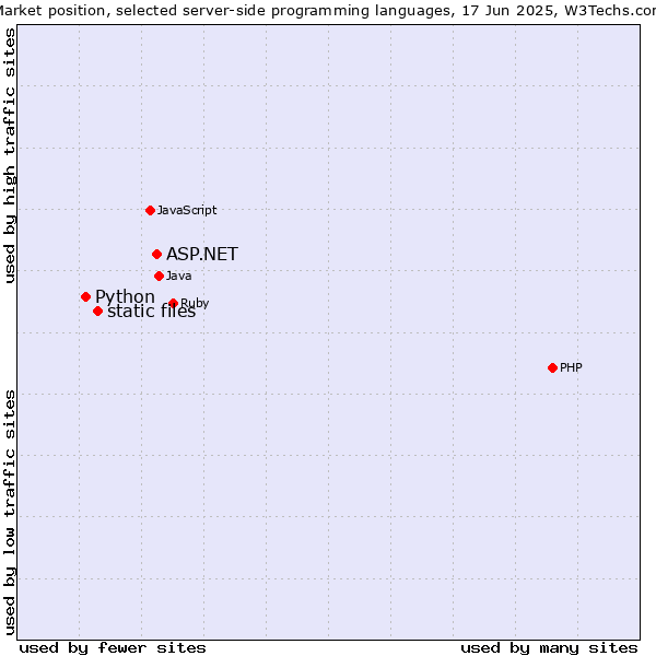 Market position of ASP.NET vs. static files vs. Python