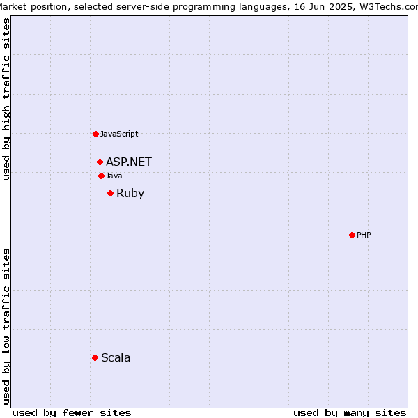 Market position of Ruby vs. ASP.NET vs. Scala