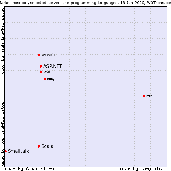 Market position of ASP.NET vs. Scala vs. Smalltalk