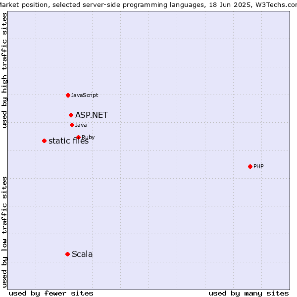 Market position of ASP.NET vs. Scala vs. static files