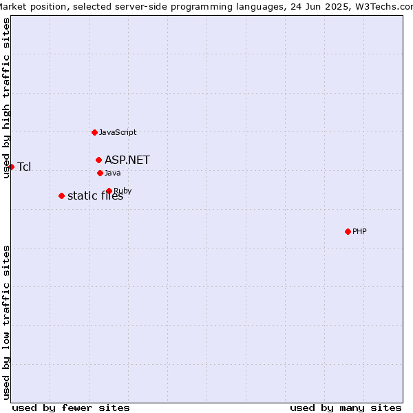 Market position of ASP.NET vs. static files vs. Tcl