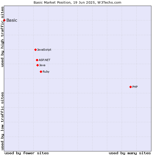 Market position of Basic