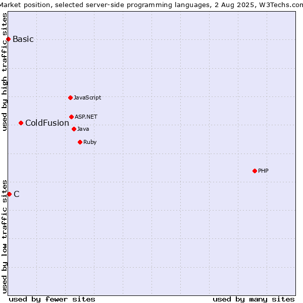Market position of ColdFusion vs. C vs. Basic