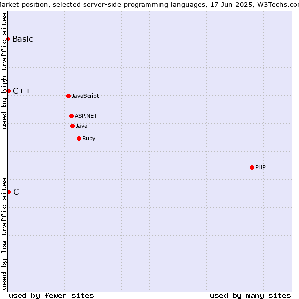 Market position of C vs. C++ vs. Basic