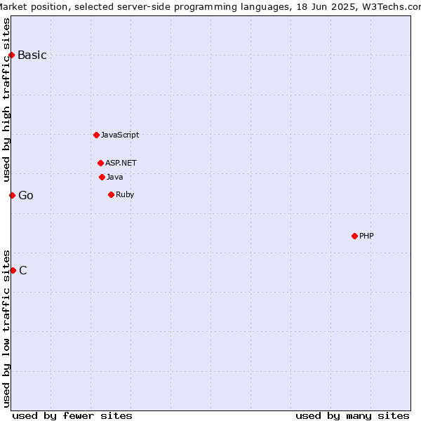 Market position of C vs. Go vs. Basic