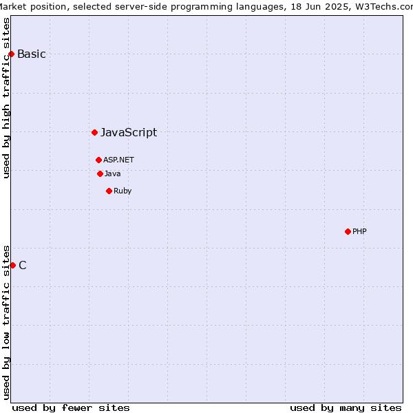 Market position of JavaScript vs. C vs. Basic
