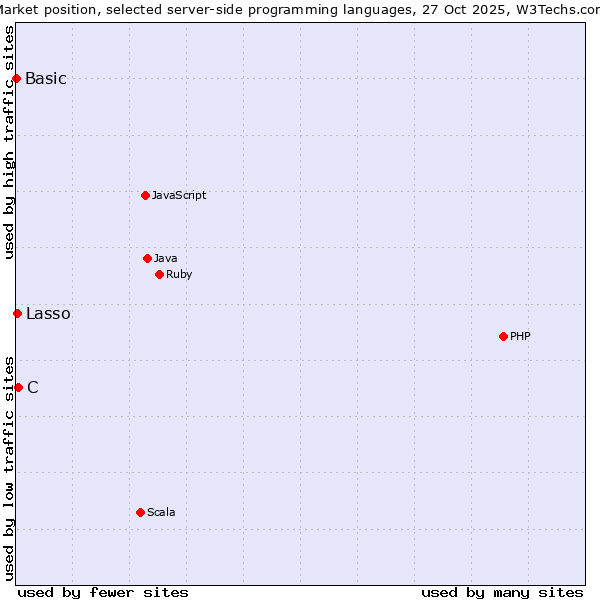 Market position of C vs. Lasso vs. Basic
