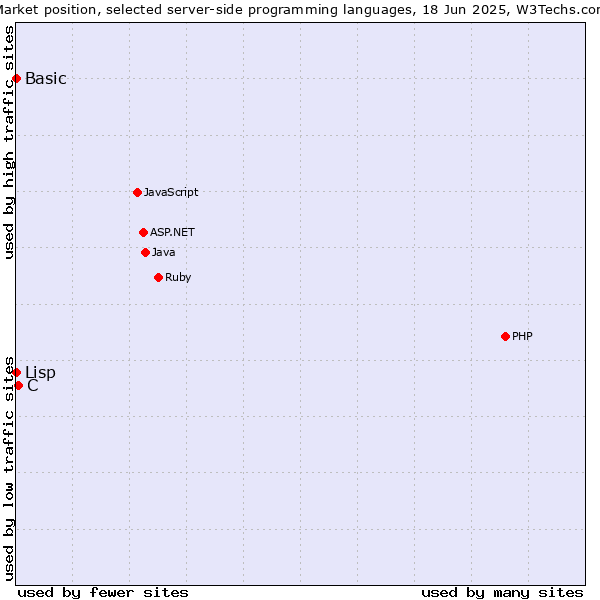 Market position of C vs. Lisp vs. Basic
