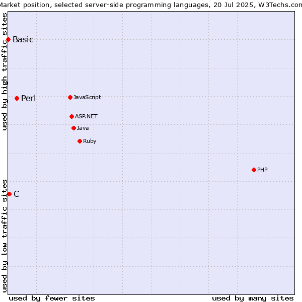 Market position of Perl vs. C vs. Basic