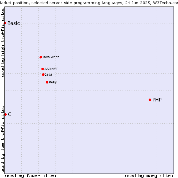 Market position of PHP vs. C vs. Basic