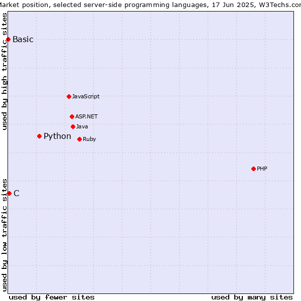 Market position of Python vs. C vs. Basic